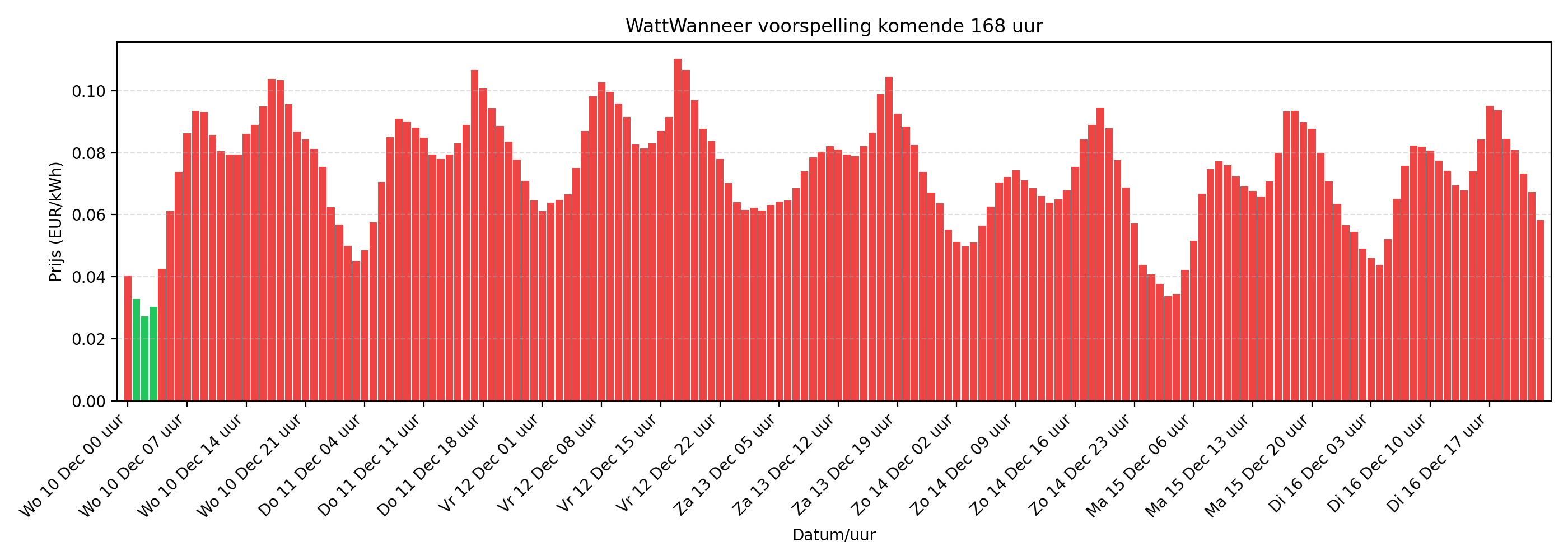 Weekvoorspelling stroomprijs